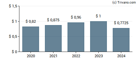 Dividend van Avient Corp