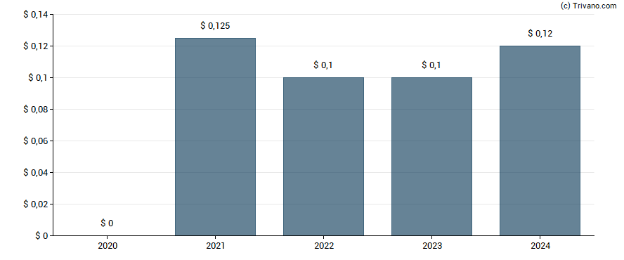 Dividend van HighPeak Energy Inc