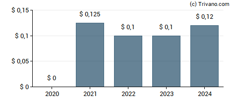 Dividend van HighPeak Energy Inc