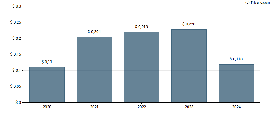 Dividend van Utz Brands Inc