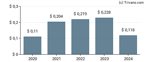 Dividend van Utz Brands Inc