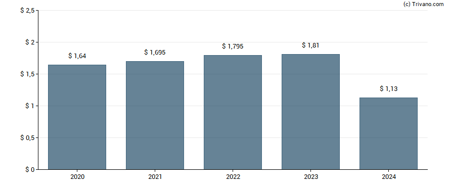 Dividend van Crescent Capital BDC Inc