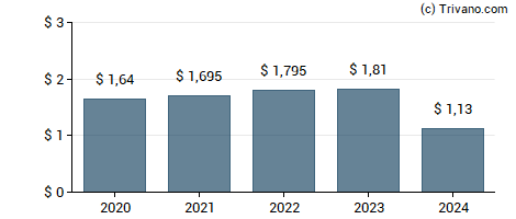 Dividend van Crescent Capital BDC Inc