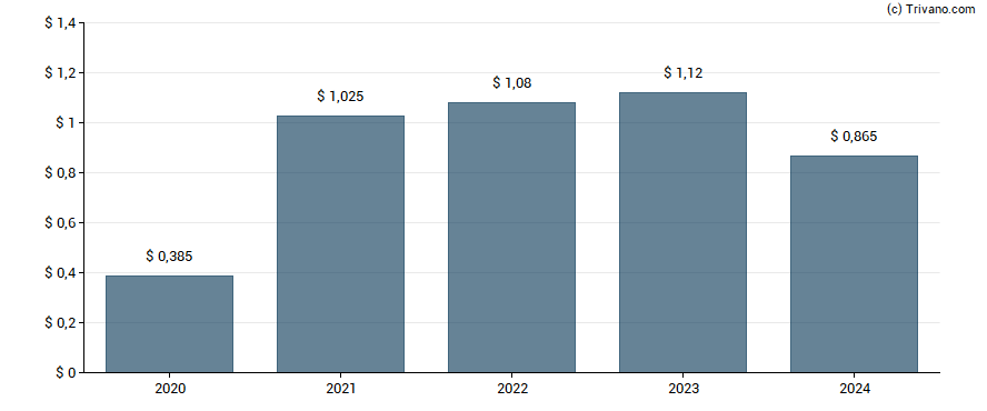 Dividend van Broadstone Net Lease