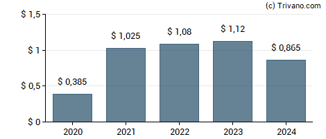 Dividend van Broadstone Net Lease