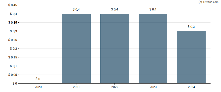 Dividend van Pactiv Evergreen Inc