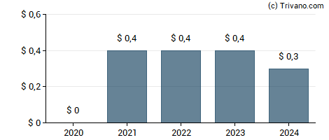 Dividend van Pactiv Evergreen Inc