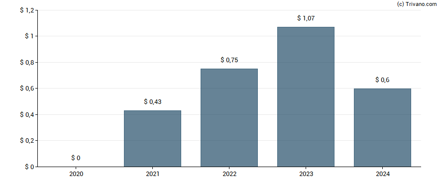 Dividend van StepStone Group Inc