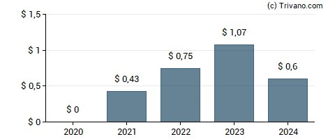 Dividend van StepStone Group Inc