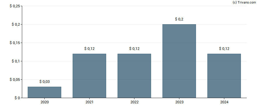 Dividend van Bentley Systems Inc