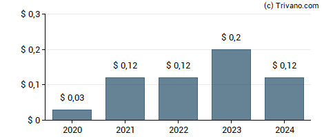 Dividend van Bentley Systems Inc