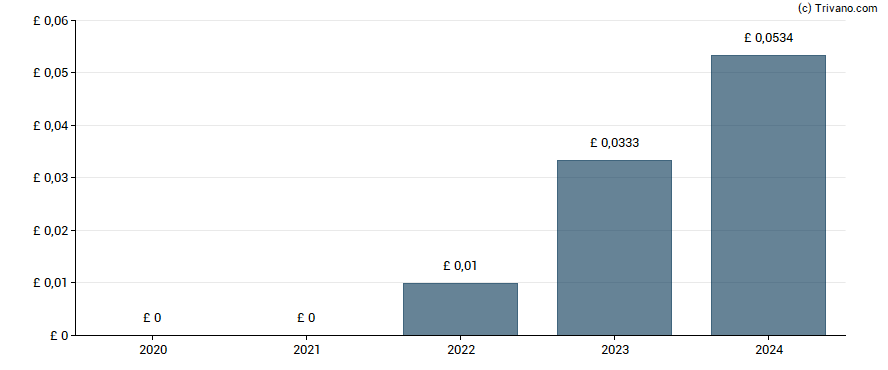 Dividend van Centrica