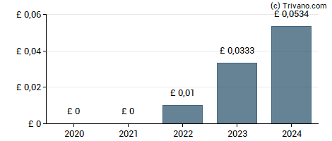 Dividend van Centrica