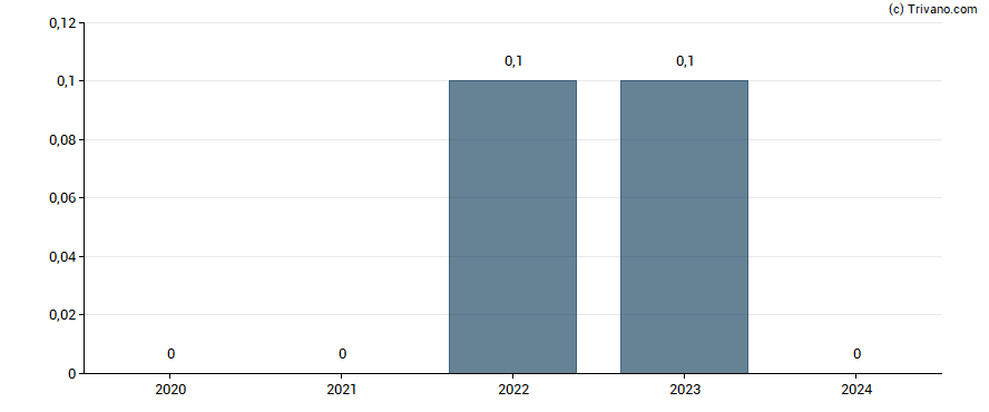 Dividend van Siemens Energy AG