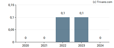 Dividend van Siemens Energy AG