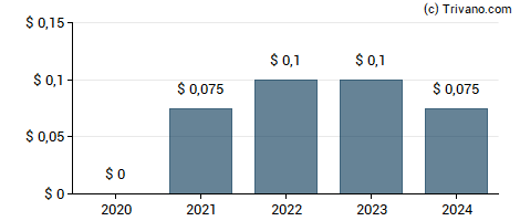 Dividend van Vontier Corporation