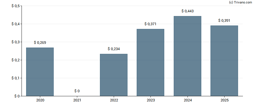 Dividend van Compass Group