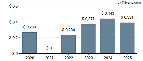 Dividend van Compass Group