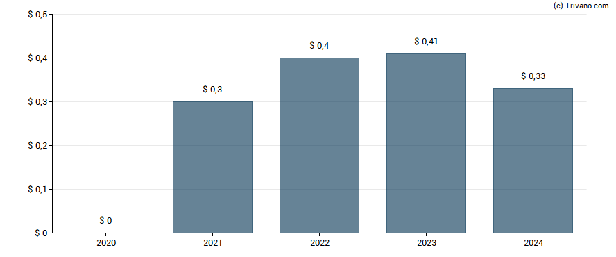 Dividend van Eastern Bankshares Inc.