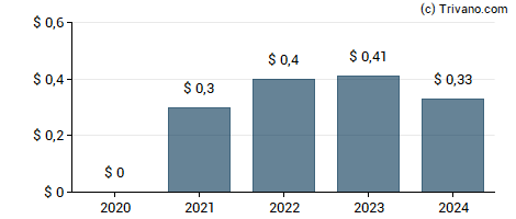 Dividend van Eastern Bankshares Inc.