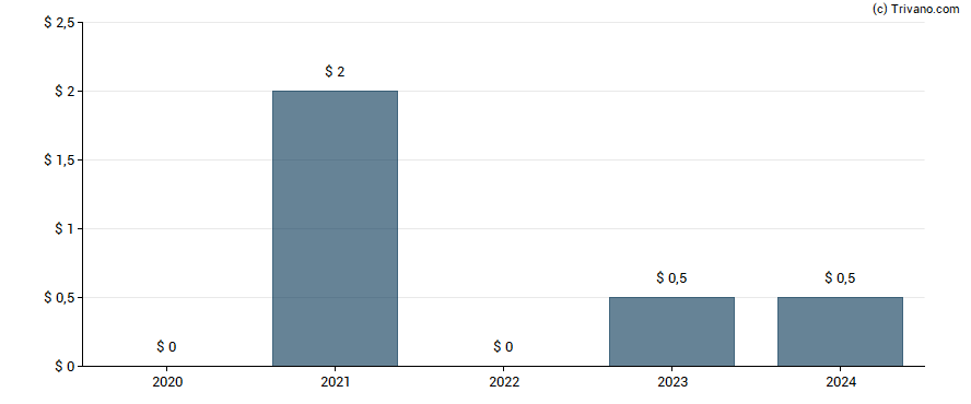 Dividend van Guild Holdings Co