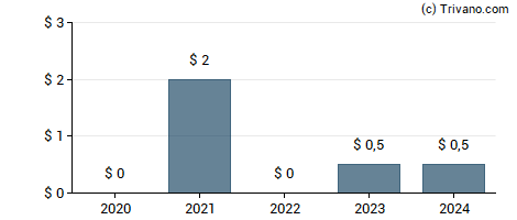 Dividend van Guild Holdings Co