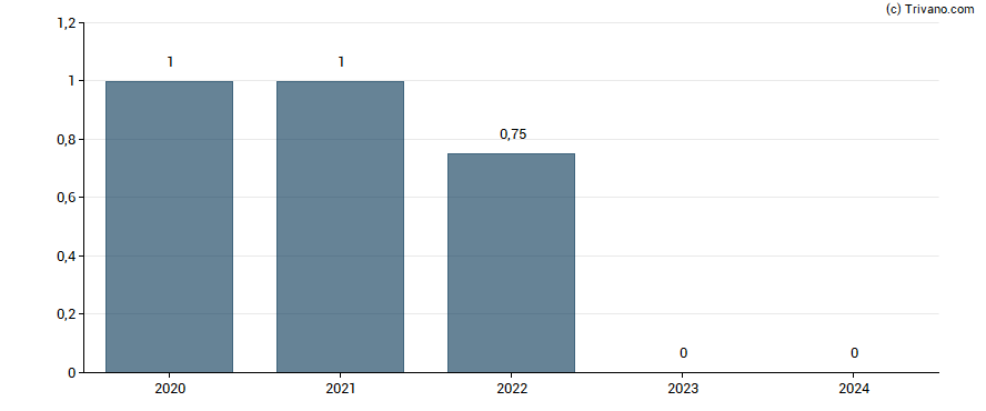 Dividend van Lumen Technologies Inc