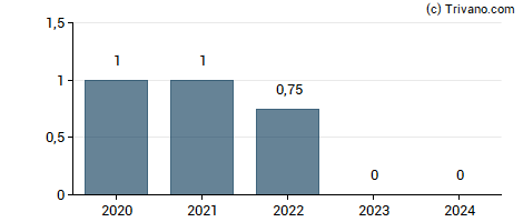 Dividend van Lumen Technologies Inc