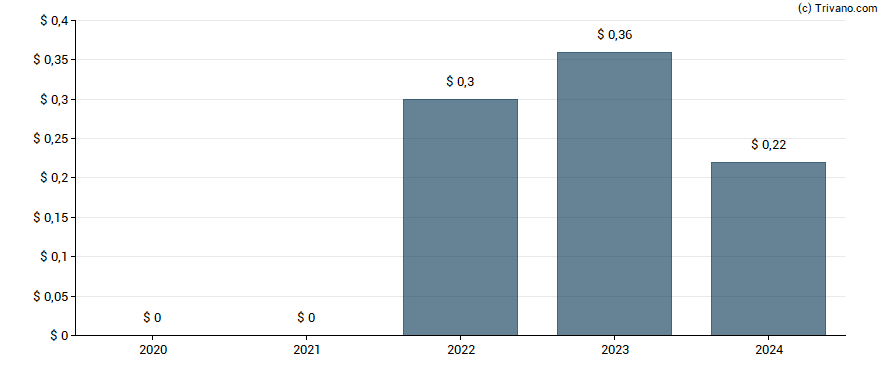 Dividend van Academy Sports and Outdoors Inc