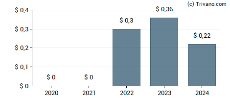 Dividend van Academy Sports and Outdoors Inc