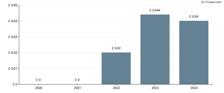 Dividend van FirstGroup