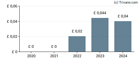 Dividend van FirstGroup