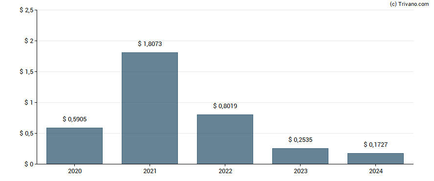 Dividend van Compania Cervecerias Unidas S.A.