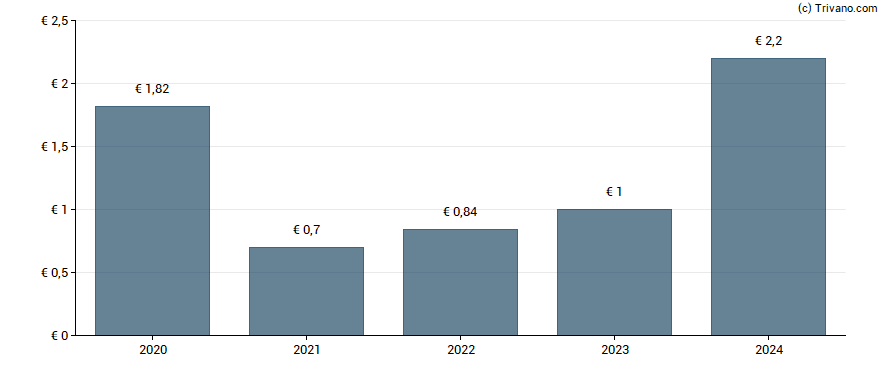 Dividend van Scout24 AG