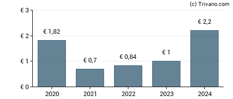 Dividend van Scout24 AG