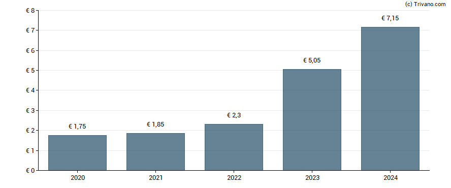 Dividend van OMV AG