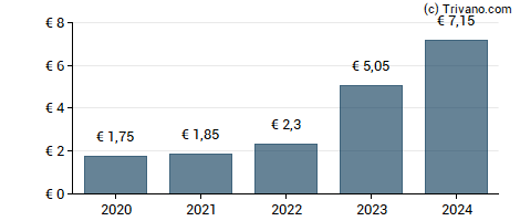 Dividend van OMV AG