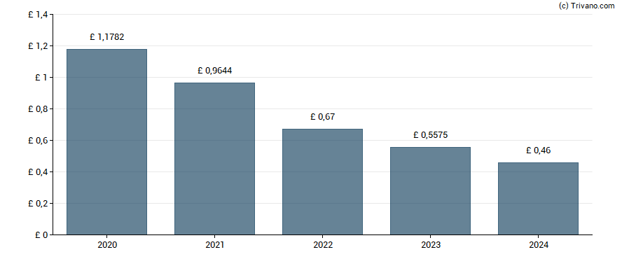 Dividend van GSK Plc
