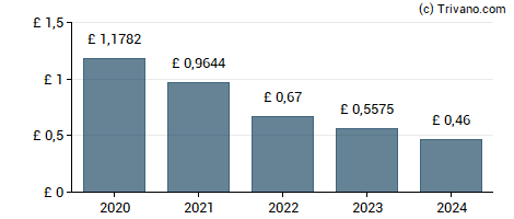 Dividend van GSK Plc
