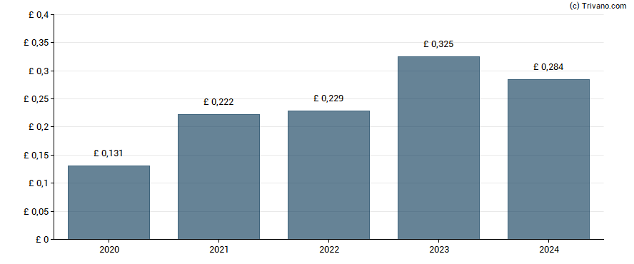 Dividend van Kainos Group plc
