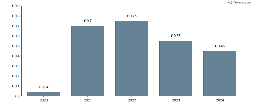 Dividend van NORMA Group SE