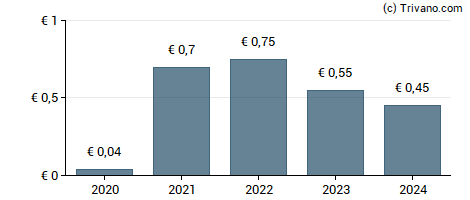 Dividend van NORMA Group SE