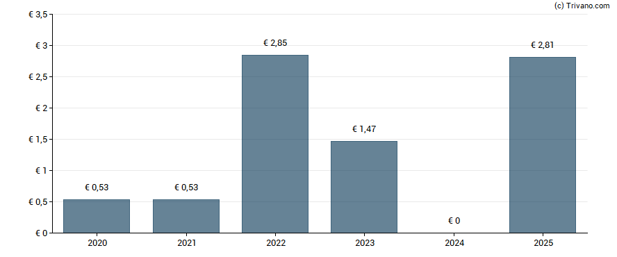 Dividend van Alstria Office REIT-AG