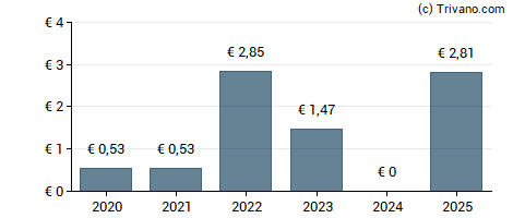 Dividend van Alstria Office REIT-AG