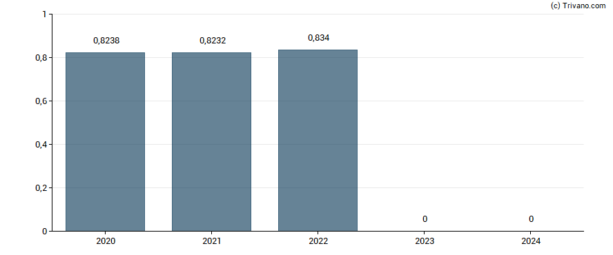 Dividend van Grand City Properties S.A