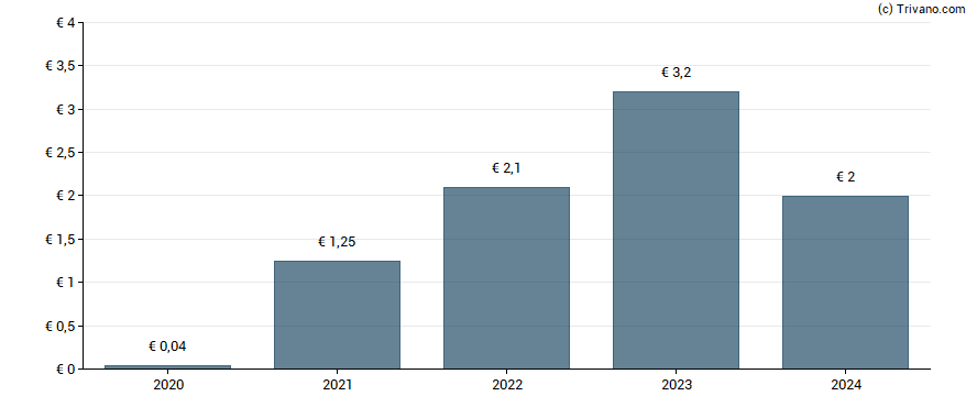 Dividend van MTU Aero Engines AG