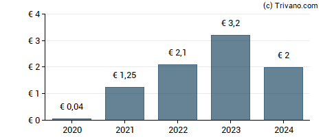 Dividend van MTU Aero Engines AG