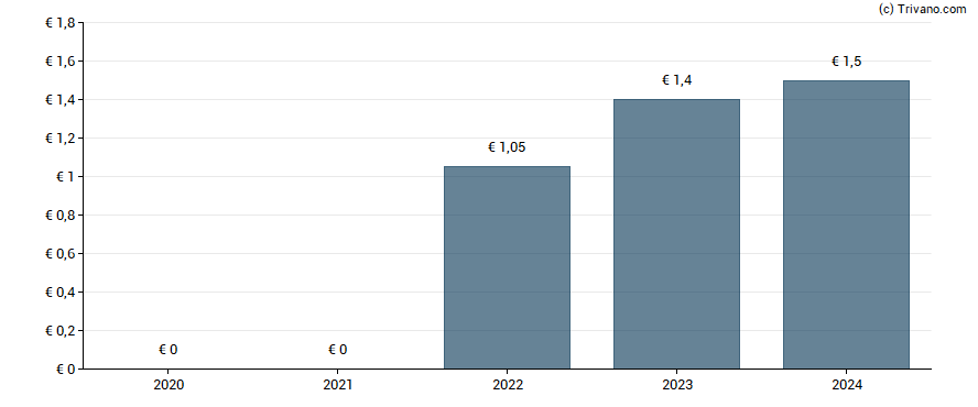 Dividend van JOST Werke AG