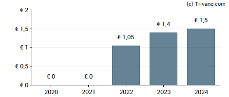 Dividend van JOST Werke AG