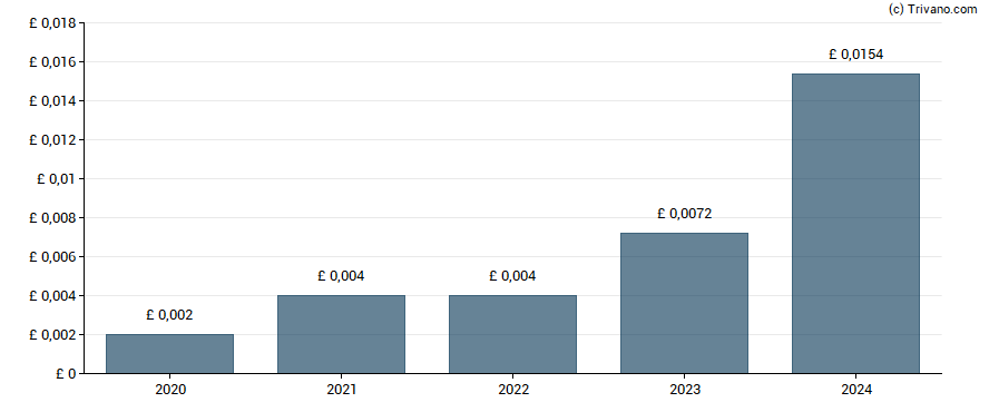 Dividend van Hammerson